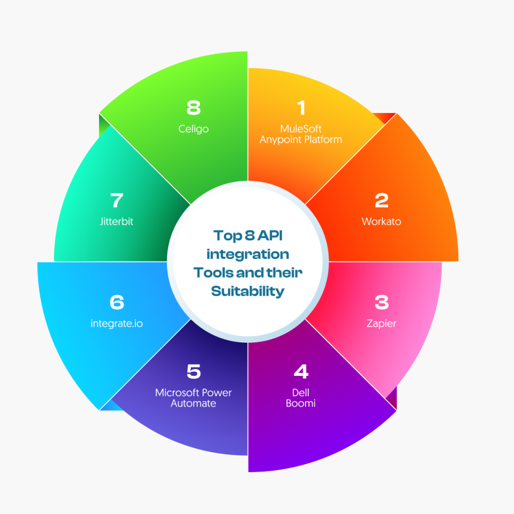 API Integration Tools: Complete Guide with A List of Top 8 Tools