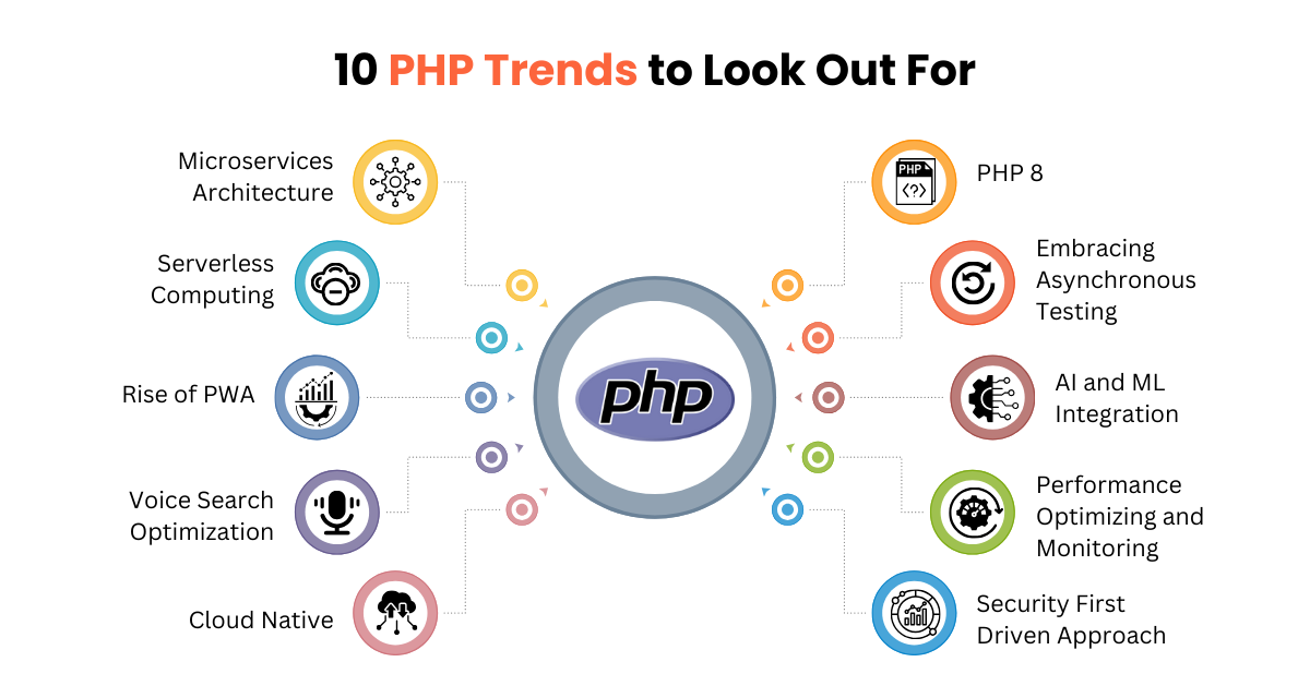 PHP Trends to Watch Out for in 2025