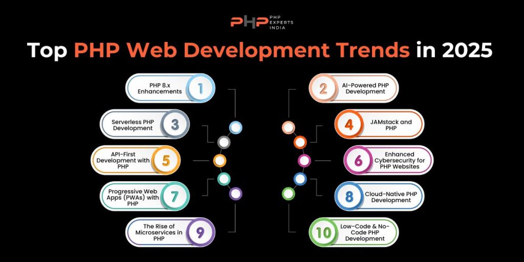 Top PHP Web development Trends