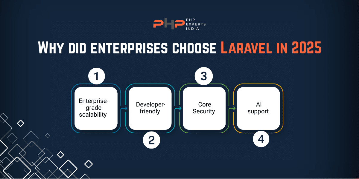 Why did enterprises choose Laravel in 2025? 
